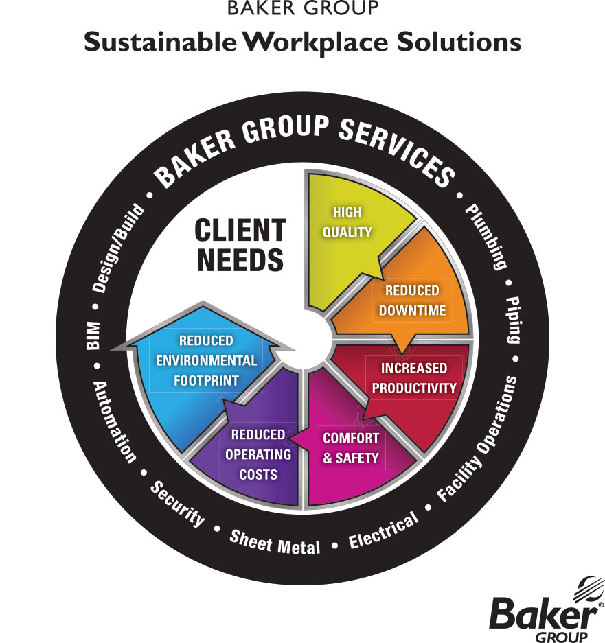 Sustainable Workplace Solutions wheel diagram
